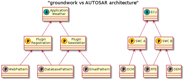 @startuml

title "groundwork vs AUTOSAR architecture"

class "Application\nWeather" as app <<(A, #00aaaa)>>
class "Plugin\nRegistration" as pa <<(P, #ffcc00)>>
class "Plugin\nNewsletter" as pb <<(P, #ffcc00)>>
class "WebPattern" as pta <<(P, #aaaaaa)>>
class "DatabasePattern" as ptb <<(P, #aaaaaa)>>
class "EmailPattern" as ptc <<(P, #aaaaaa)>>

app <-- pa
app <-- pb

pa <-- pta
pa <-- ptb
pb <-- ptb
pb <-- ptc

class "ECU" as ecu <<(A, #00aaaa)>>
class "SWC A" as sa <<(P, #ffcc00)>>
class "SWC B" as sb <<(P, #ffcc00)>>
class "DCM" as dcm <<(P, #aaaaaa)>>
class "RTE" as rte <<(P, #aaaaaa)>>
class "DEM" as dem <<(P, #aaaaaa)>>

ecu <-- sa
ecu <-- sb

sa <-- dcm
sa <-- rte
sb <-- rte
sb <-- dem
@enduml